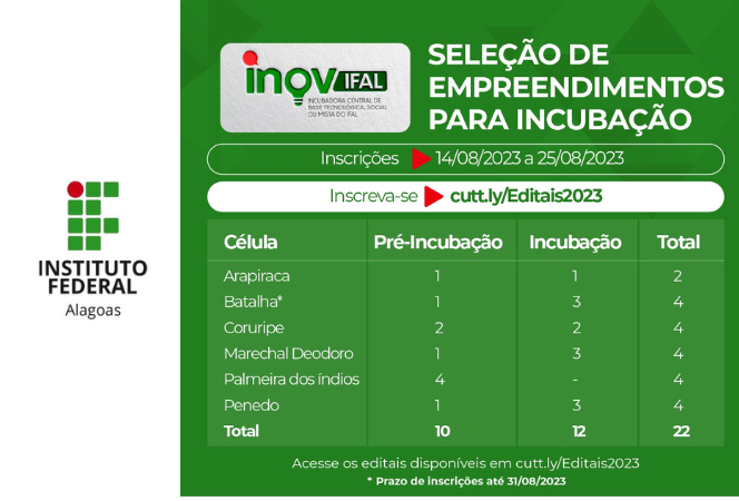 6ba67c2e a212 4f77 a164 f3cee5599291 Instituto Federal de Alagoas Abre Seleção de Empreendimentos para Incubação