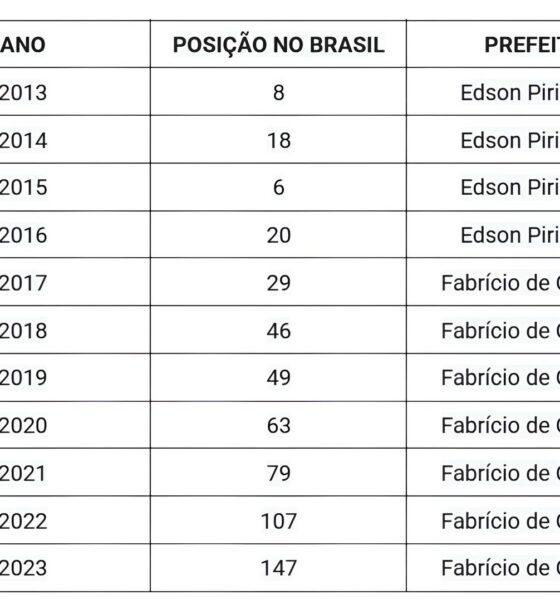Balneário Camboriú: A Cidade dos Extremos – Líder em Emprego e Renda, Mas Refém de Problemas Estruturais 2 Balne rio Cambori A Cidade dos Extremos L der em Emprego e Renda Mas Ref m de Problemas Estruturais Balneário Camboriú: A Cidade dos Extremos – Líder em Emprego e Renda, Mas Refém de Problemas Estruturais