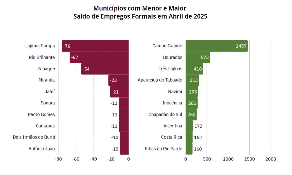 Mato Grosso do Sul O Estado que Resgatou o Sonho do Emprego em 2025 Mato Grosso do Sul: O Estado que Resgatou o Sonho do Emprego em 2025