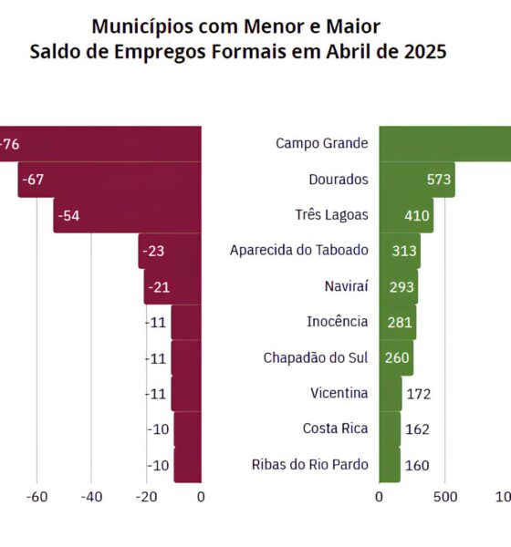 Mato Grosso do Sul: O Estado que Resgatou o Sonho do Emprego em 2025 2 Mato Grosso do Sul O Estado que Resgatou o Sonho do Emprego em 2025 Mato Grosso do Sul: O Estado que Resgatou o Sonho do Emprego em 2025