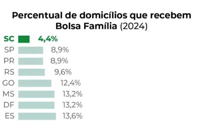 Por Que Santa Catarina Tem a Menor Taxa de Participa o no Bolsa Fam lia O Caso de um Estado Fora da Curva Por Que Santa Catarina Tem a Menor Taxa de Participação no Bolsa Família? O Caso de um Estado Fora da Curva