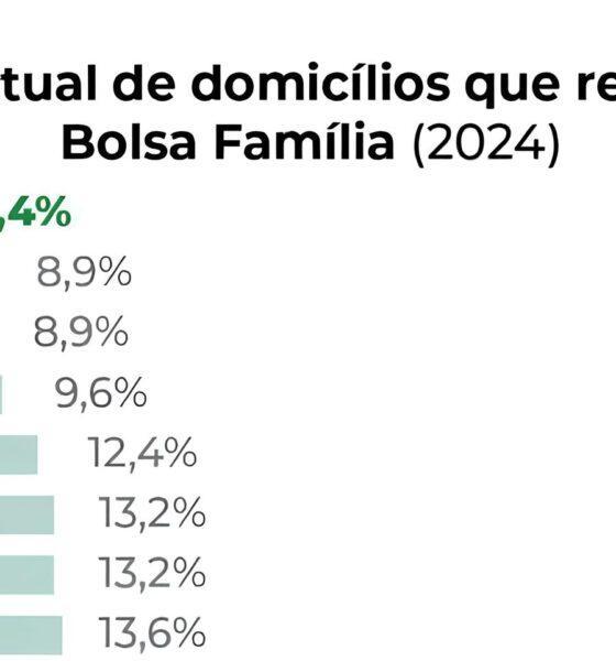 Por Que Santa Catarina Tem a Menor Taxa de Participação no Bolsa Família? O Caso de um Estado Fora da Curva 2 Por Que Santa Catarina Tem a Menor Taxa de Participa o no Bolsa Fam lia O Caso de um Estado Fora da Curva Por Que Santa Catarina Tem a Menor Taxa de Participação no Bolsa Família? O Caso de um Estado Fora da Curva