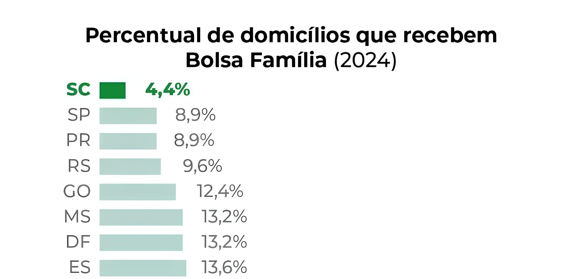 Por Que Santa Catarina Tem a Menor Taxa de Participação no Bolsa Família? O Caso de um Estado Fora da Curva 1 Por Que Santa Catarina Tem a Menor Taxa de Participação no Bolsa Família? O Caso de um Estado Fora da Curva