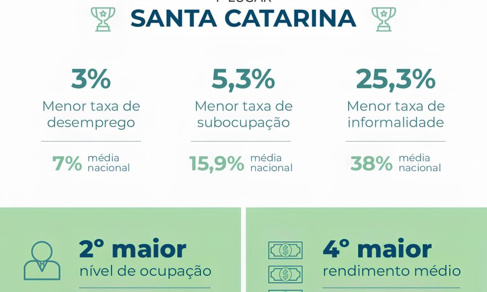 Santa Catarina O Estado que Desafia a Crise Econ mica e Surge como Modelo de Prosperidade no Brasil Santa Catarina: O Estado que Desafia a Crise Econômica e Surge como Modelo de Prosperidade no Brasil