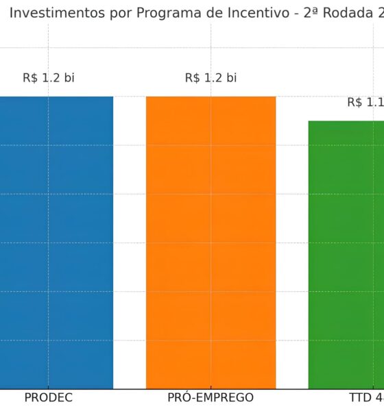 Santa Catarina no Rumo do Futuro: Como R$ 3,5 Bilhões em Incentivos Fiscais Estão Transformando o Estado 2 Santa Catarina no Rumo do Futuro Como R 3 5 Bilh es em Incentivos Fiscais Est o Transformando o Estado Santa Catarina no Rumo do Futuro: Como R$ 3,5 Bilhões em Incentivos Fiscais Estão Transformando o Estado