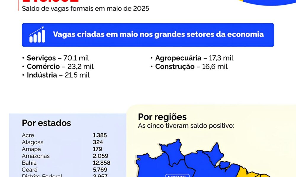 Rond nia em Alta Como 880 Novos Postos de Trabalho Est o Transformando o Futuro do Estado em 2025 Rondônia em Alta: Como 880 Novos Postos de Trabalho Estão Transformando o Futuro do Estado em 2025
